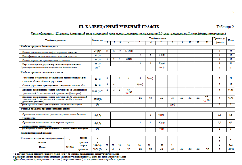 Календарный учебный график. Календарный учебный график таблица. Календарный учебный график по ДПП. Отчет ГИБДД.